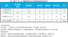  一、为何天津新闻发布会次次生出舆情 综合表格所述