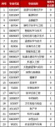  本文原标题：《什么专业就业率低?什么专业社会急需?河北省教育厅最新统计公布》 日前从河北省教育厅获悉